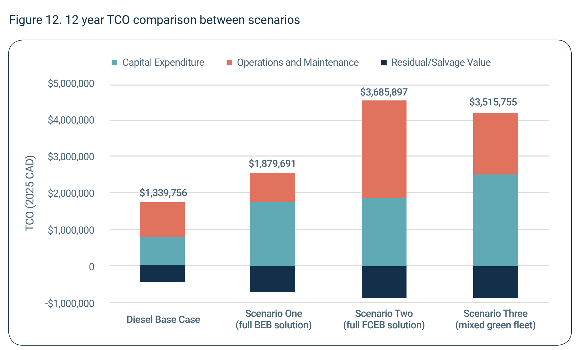 TCO comparison between fleet mixes by CUTRIC for Saskatoon